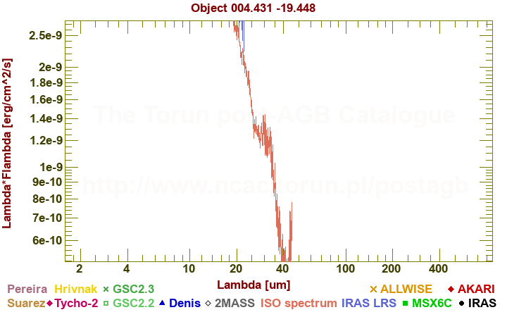 SED diagram erg cm-2 s-1