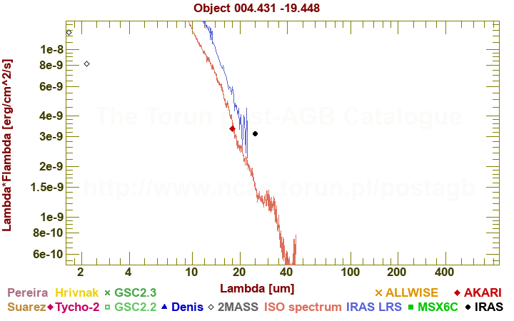 SED diagram erg cm-2 s-1