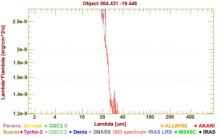 SED diagram erg cm-2 s-1