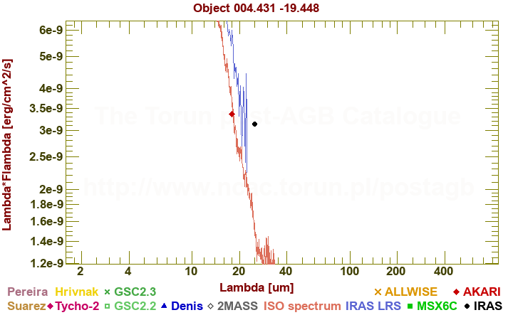 SED diagram erg cm-2 s-1