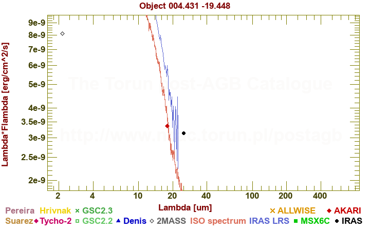 SED diagram erg cm-2 s-1