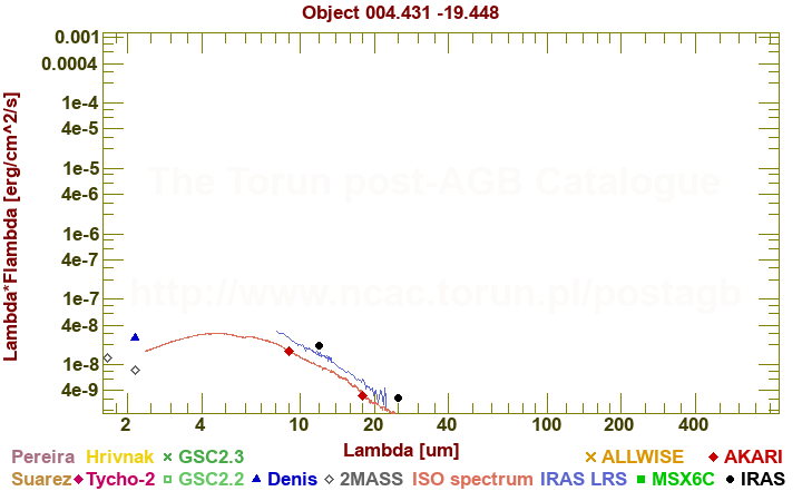 SED diagram erg cm-2 s-1