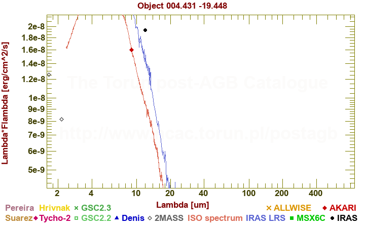 SED diagram erg cm-2 s-1