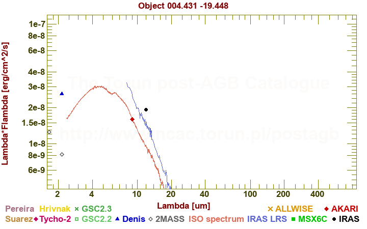 SED diagram erg cm-2 s-1