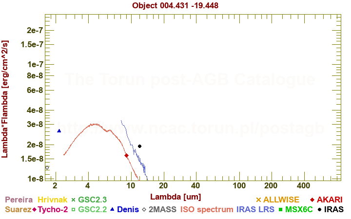 SED diagram erg cm-2 s-1