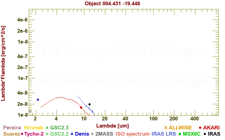 SED diagram erg cm-2 s-1