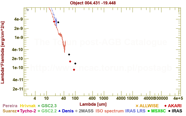 SED diagram erg cm-2 s-1