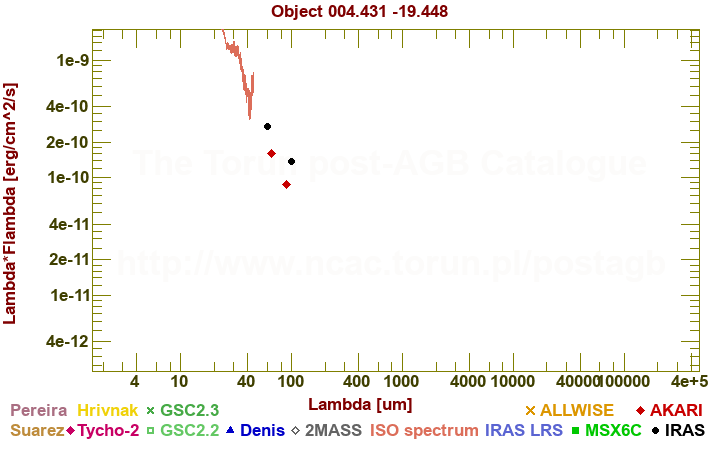 SED diagram erg cm-2 s-1