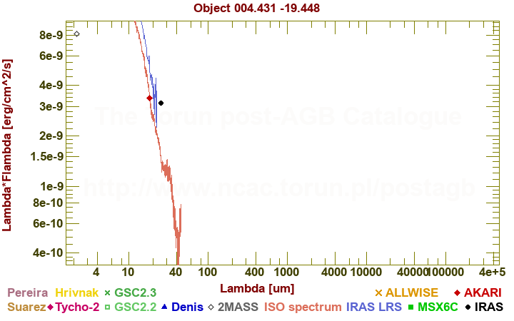 SED diagram erg cm-2 s-1