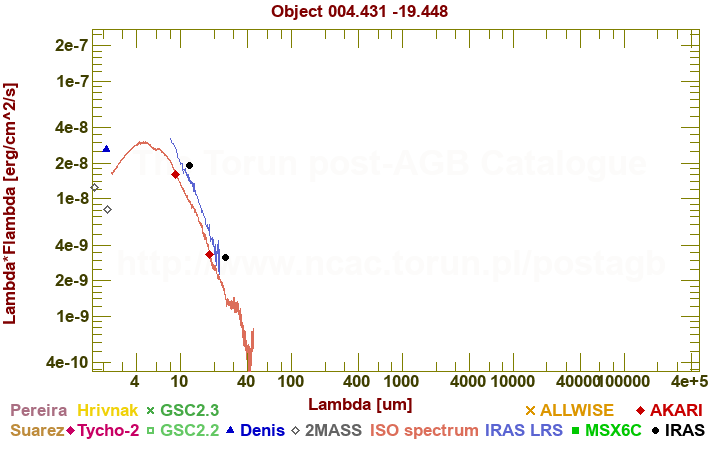 SED diagram erg cm-2 s-1