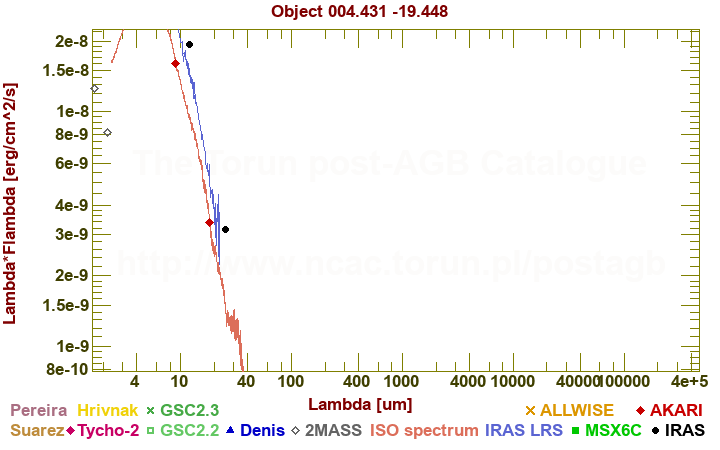 SED diagram erg cm-2 s-1