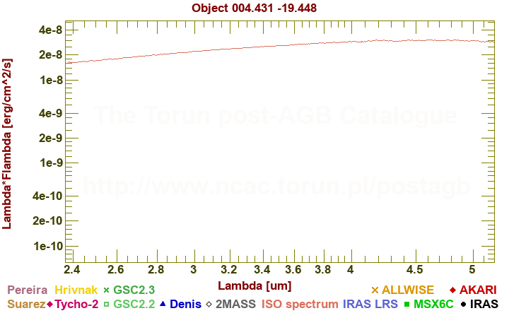 SED diagram erg cm-2 s-1