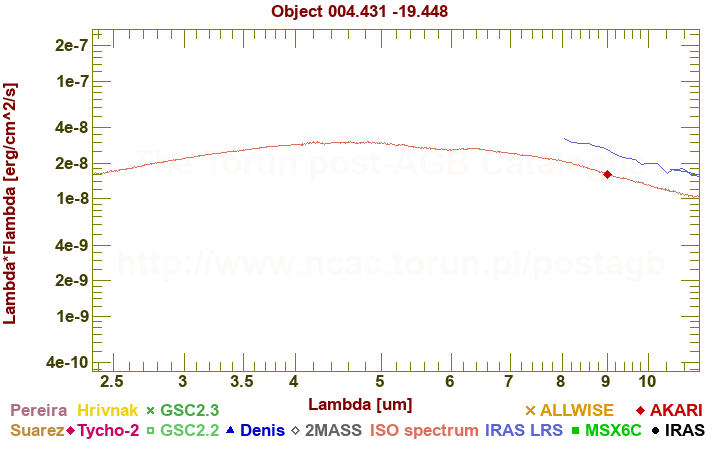 SED diagram erg cm-2 s-1