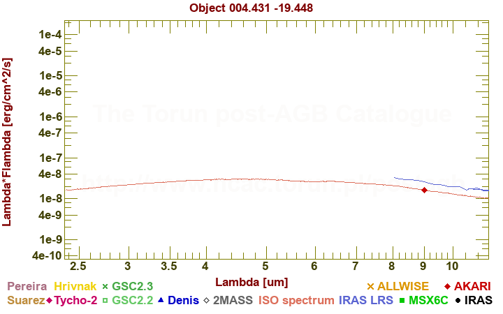 SED diagram erg cm-2 s-1