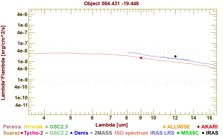 SED diagram erg cm-2 s-1