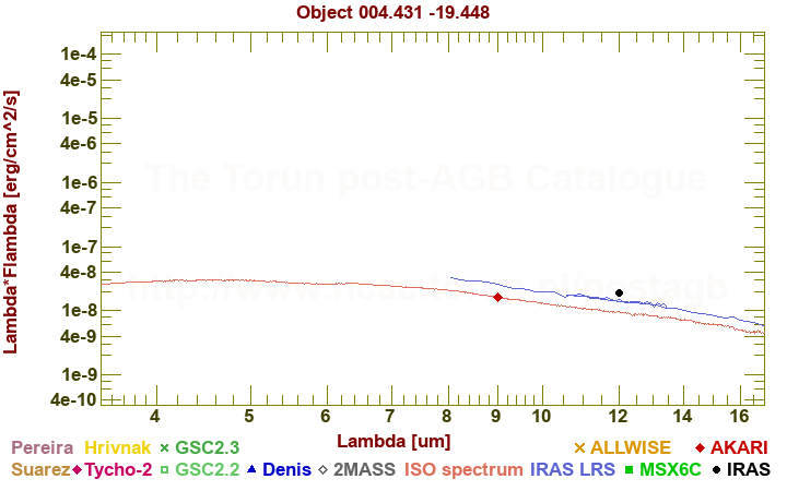 SED diagram erg cm-2 s-1