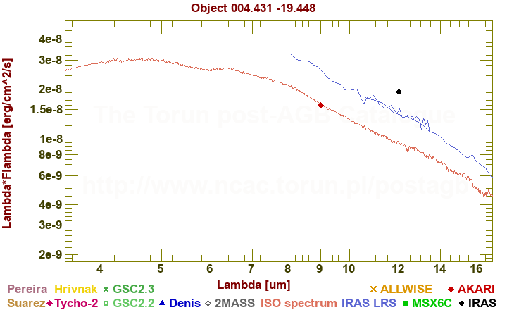 SED diagram erg cm-2 s-1