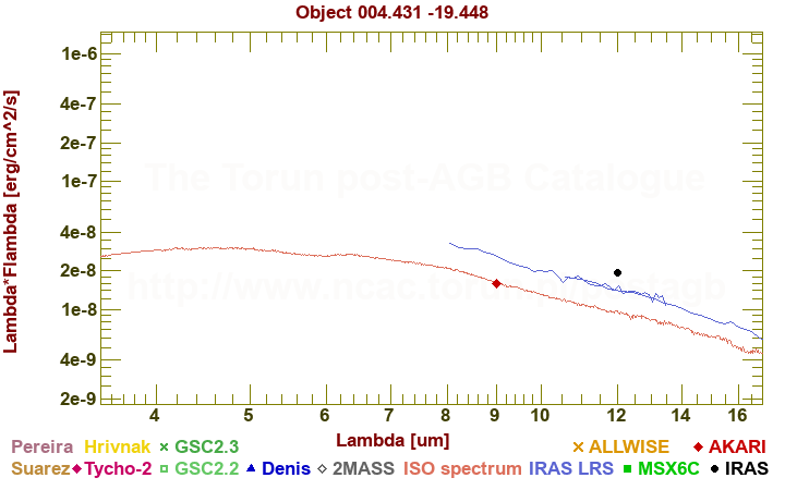 SED diagram erg cm-2 s-1