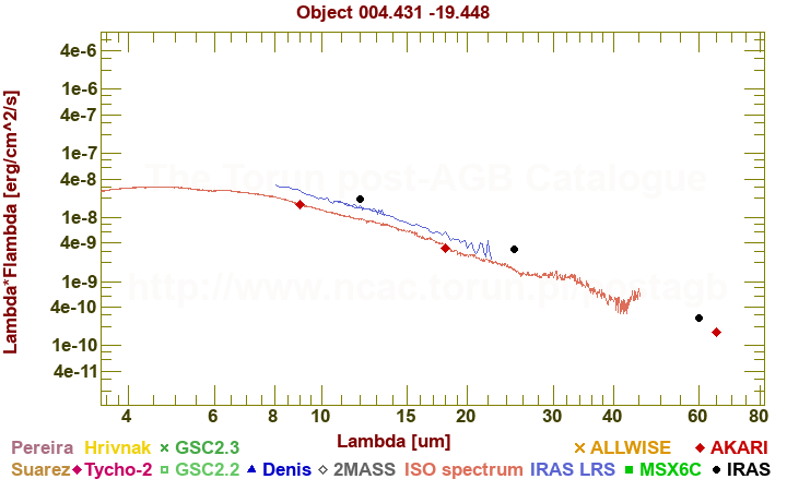 SED diagram erg cm-2 s-1