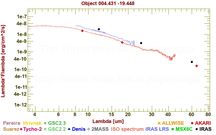 SED diagram erg cm-2 s-1