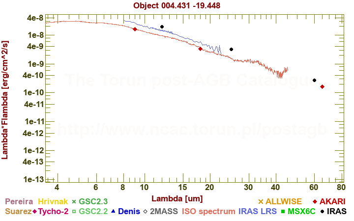 SED diagram erg cm-2 s-1