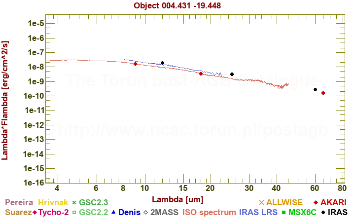 SED diagram erg cm-2 s-1