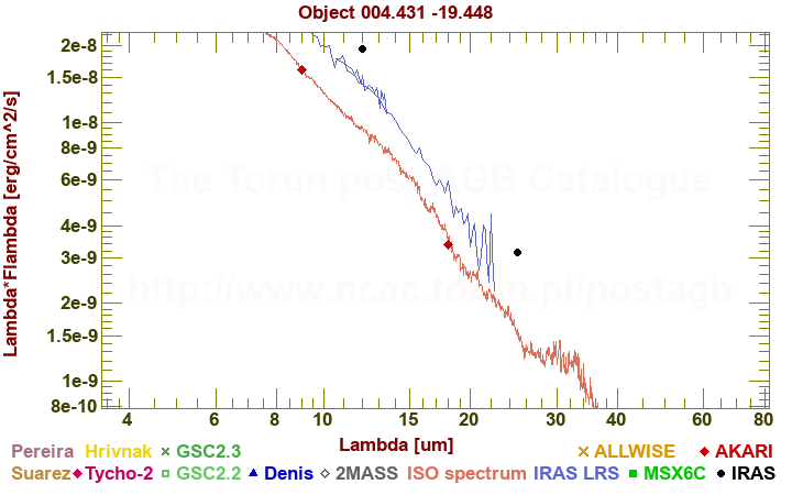 SED diagram erg cm-2 s-1