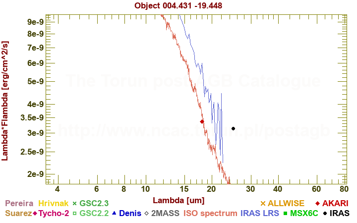 SED diagram erg cm-2 s-1