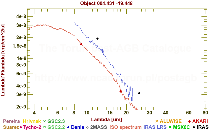 SED diagram erg cm-2 s-1