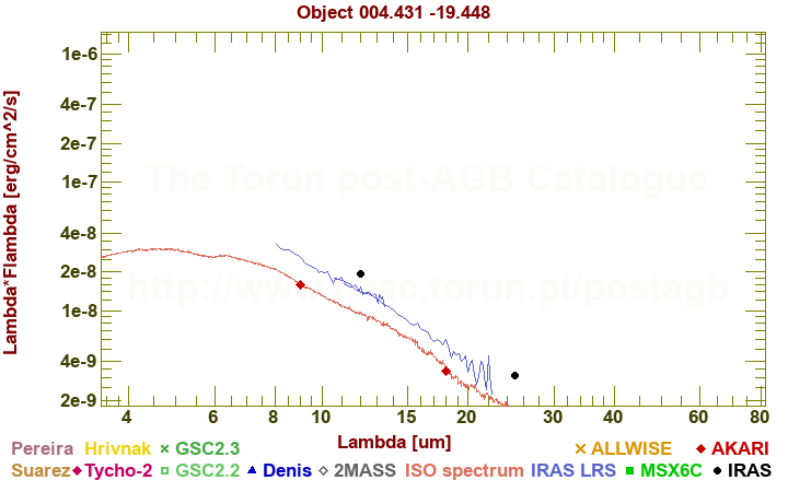 SED diagram erg cm-2 s-1