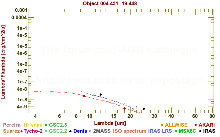 SED diagram erg cm-2 s-1