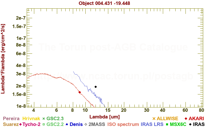 SED diagram erg cm-2 s-1