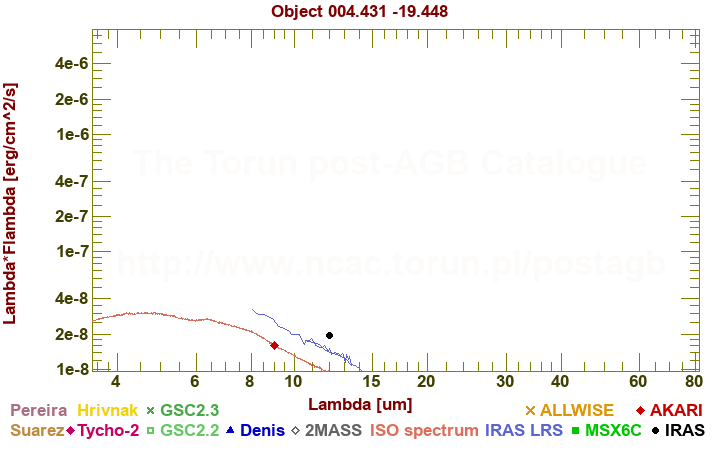 SED diagram erg cm-2 s-1