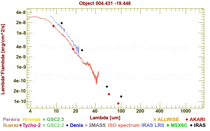 SED diagram erg cm-2 s-1