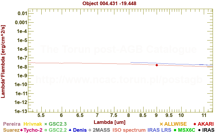 SED diagram erg cm-2 s-1