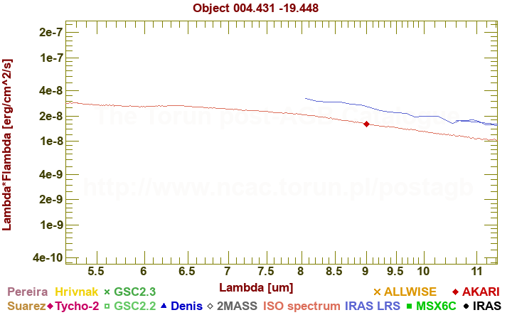 SED diagram erg cm-2 s-1