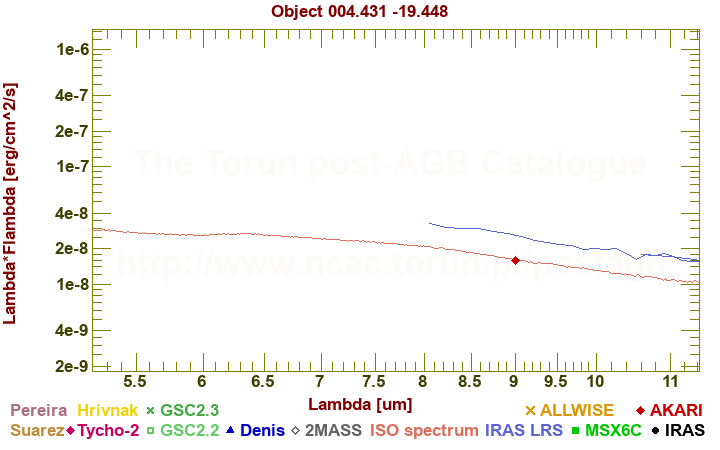 SED diagram erg cm-2 s-1