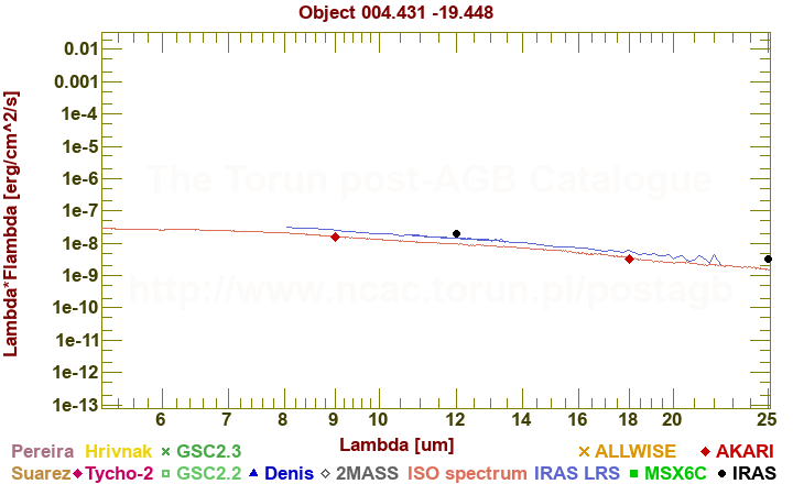 SED diagram erg cm-2 s-1