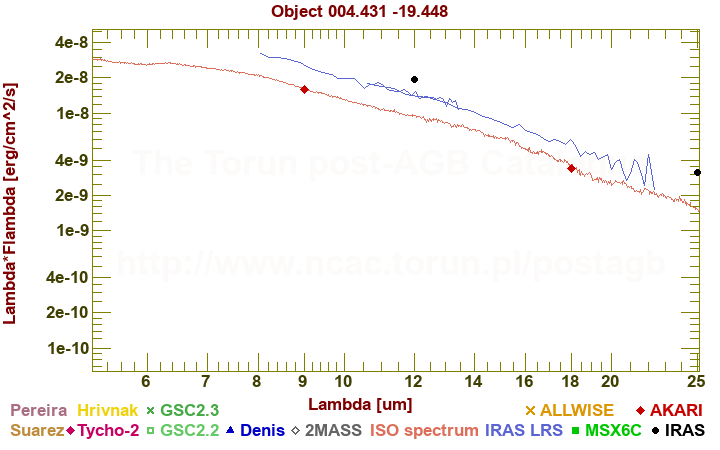 SED diagram erg cm-2 s-1