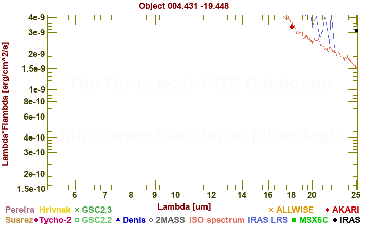 SED diagram erg cm-2 s-1