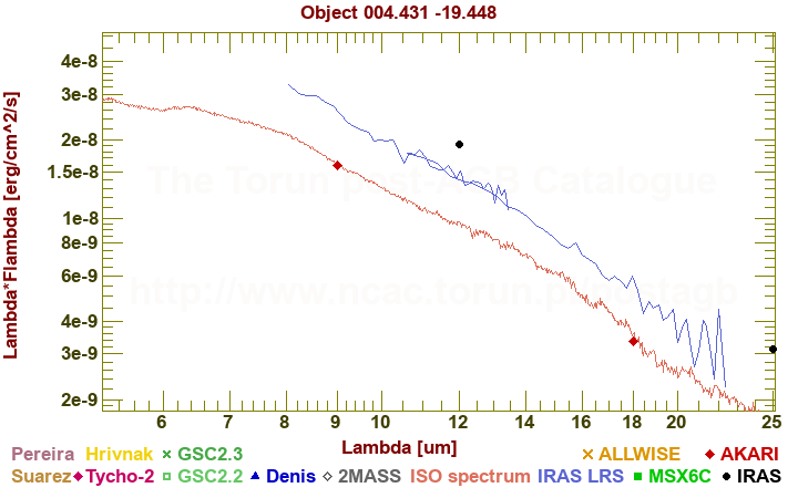 SED diagram erg cm-2 s-1