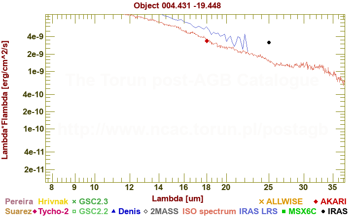 SED diagram erg cm-2 s-1