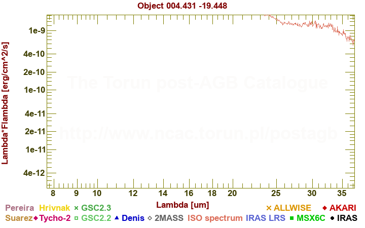 SED diagram erg cm-2 s-1