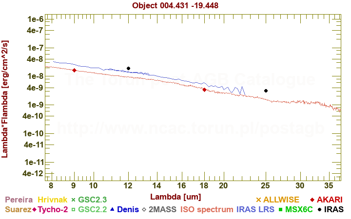 SED diagram erg cm-2 s-1