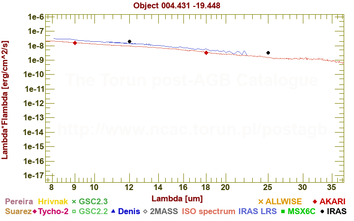 SED diagram erg cm-2 s-1