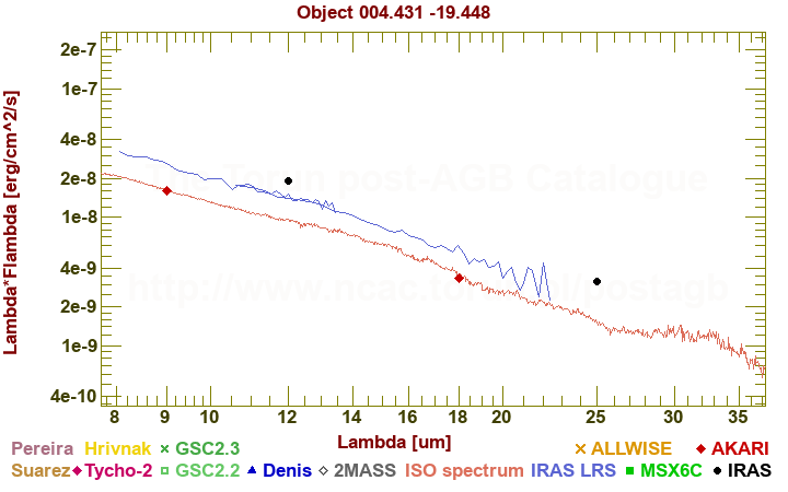 SED diagram erg cm-2 s-1