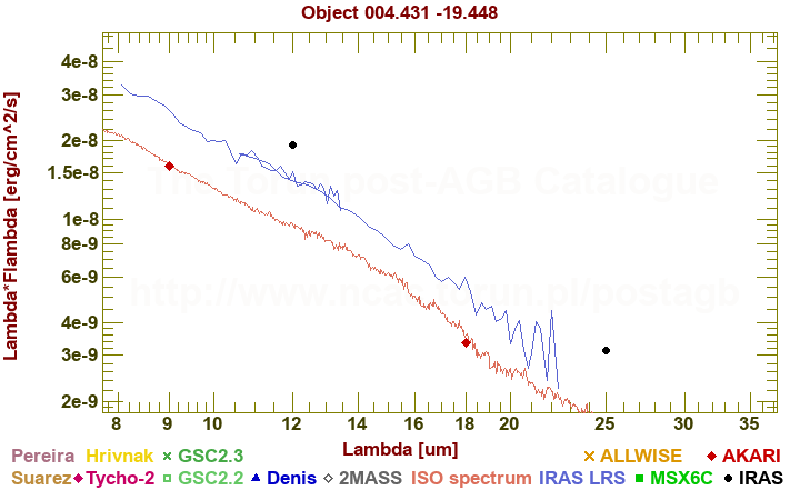 SED diagram erg cm-2 s-1