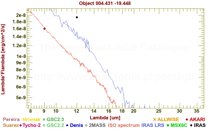 SED diagram erg cm-2 s-1