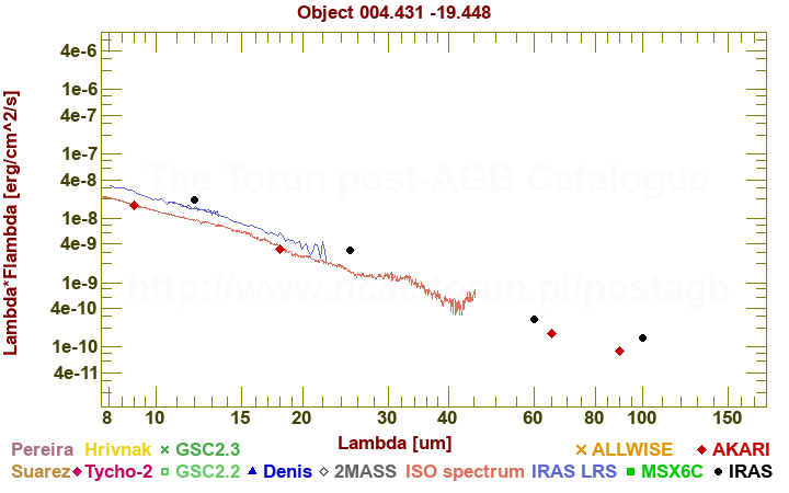 SED diagram erg cm-2 s-1