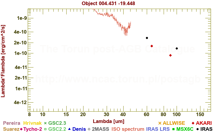 SED diagram erg cm-2 s-1